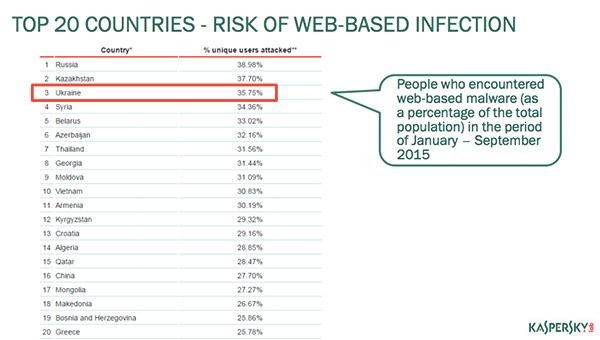 ТОП-20 стран: риск веб-заражения вредоносным ПО