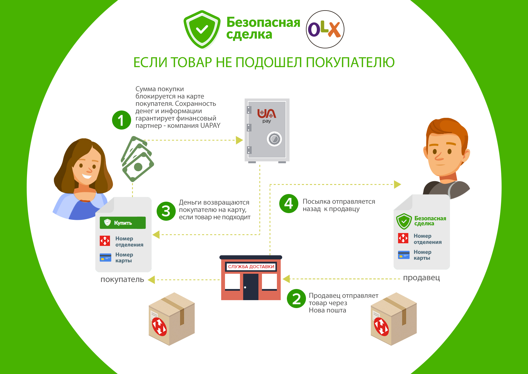 Безопасная сделка: OLX запускает услугу для безопасных покупок и продаж