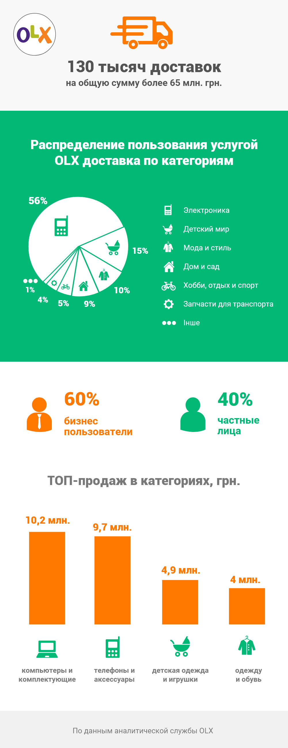 OLX доставка: инфографика