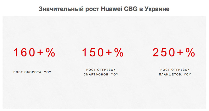 Huawei вывела на украинский рынок новый смартфон и подвела итоги года