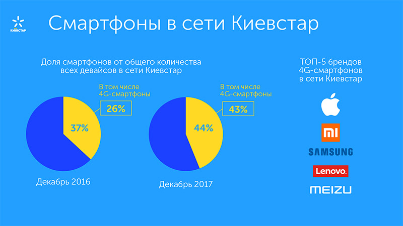 Половина смартфонов в сети Киевстар поддерживают 4G