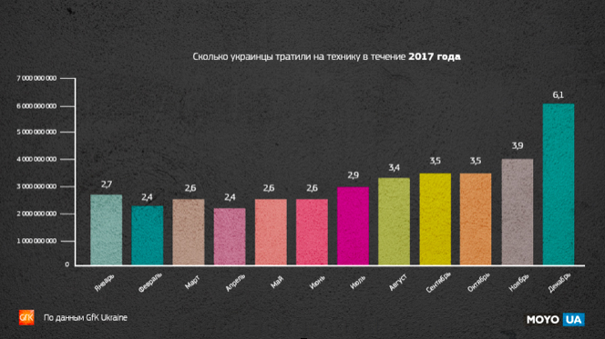 За прошлый год украинцы потратили 30 млрд гривен на телефоны и компьютеры 