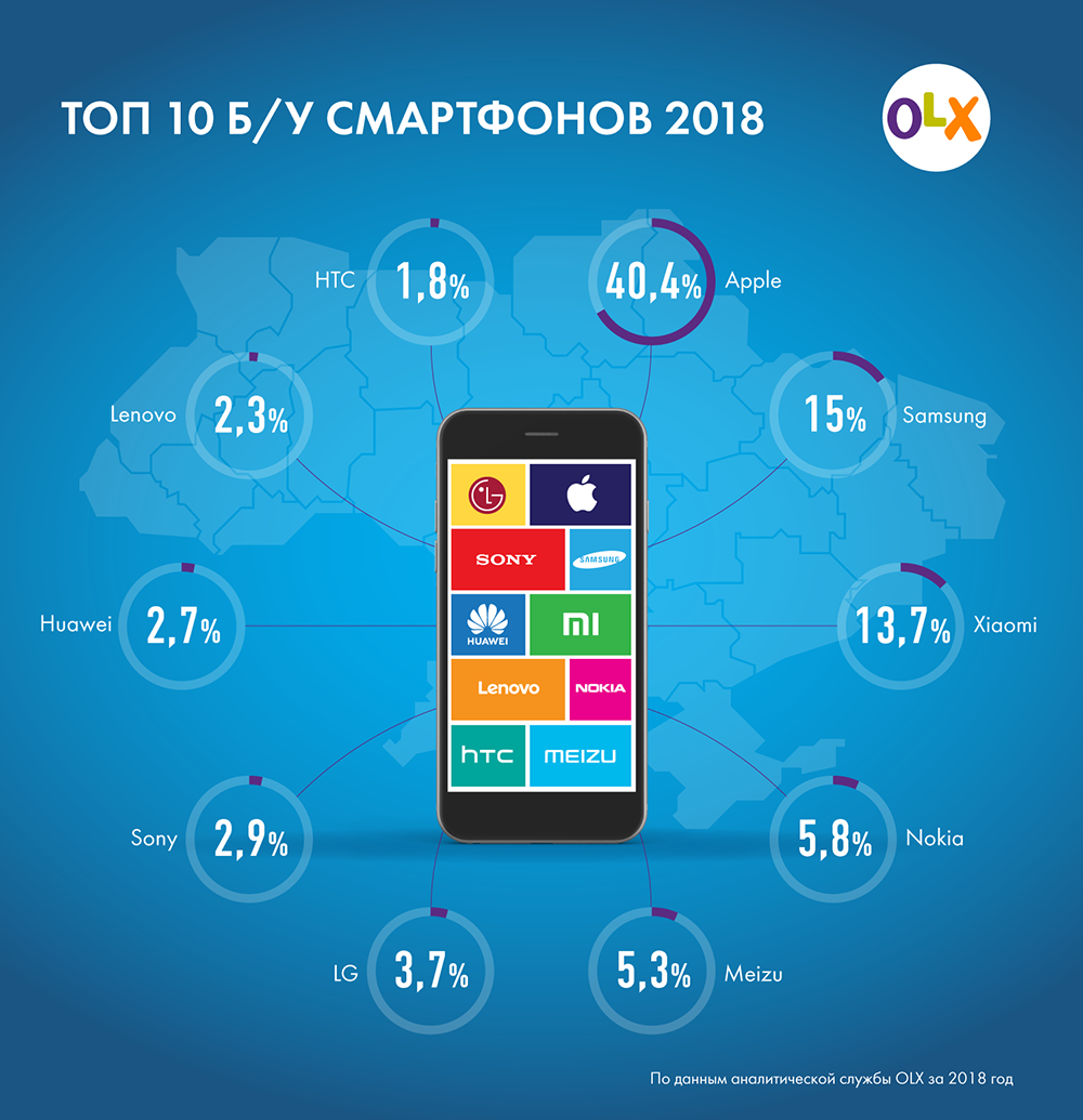 Спрос на айфоны в Украине упал: рейтинг б/у смартфонов 2018
