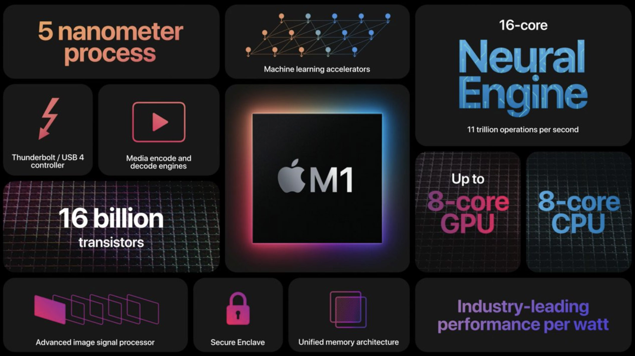 Apple представила новые компьютеры на собственном процессоре 5-нм SoC Apple М1