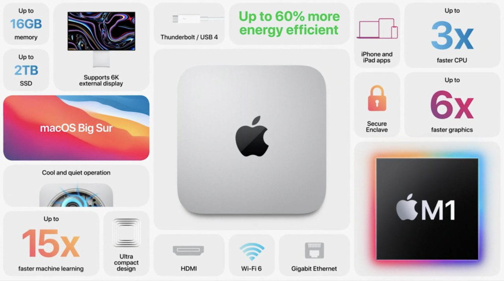 Apple Mac mini M1 (2020) - характеристики