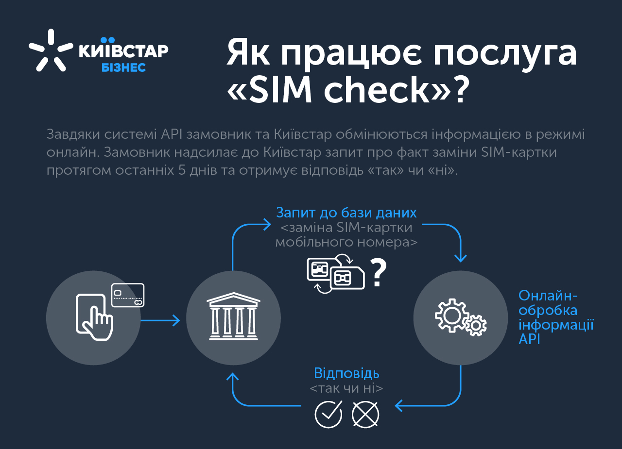 Услуга SIM Check от "Киевстар" усложнит мошенничество с перевыпуском SIM-карт