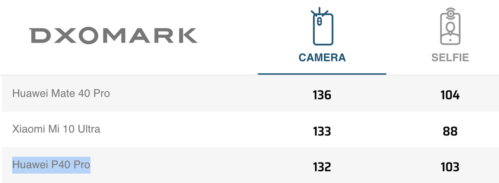 Huawei P40 Pro по-прежнему входит в тройку лучших камерофонов рейтинга DXOMARK