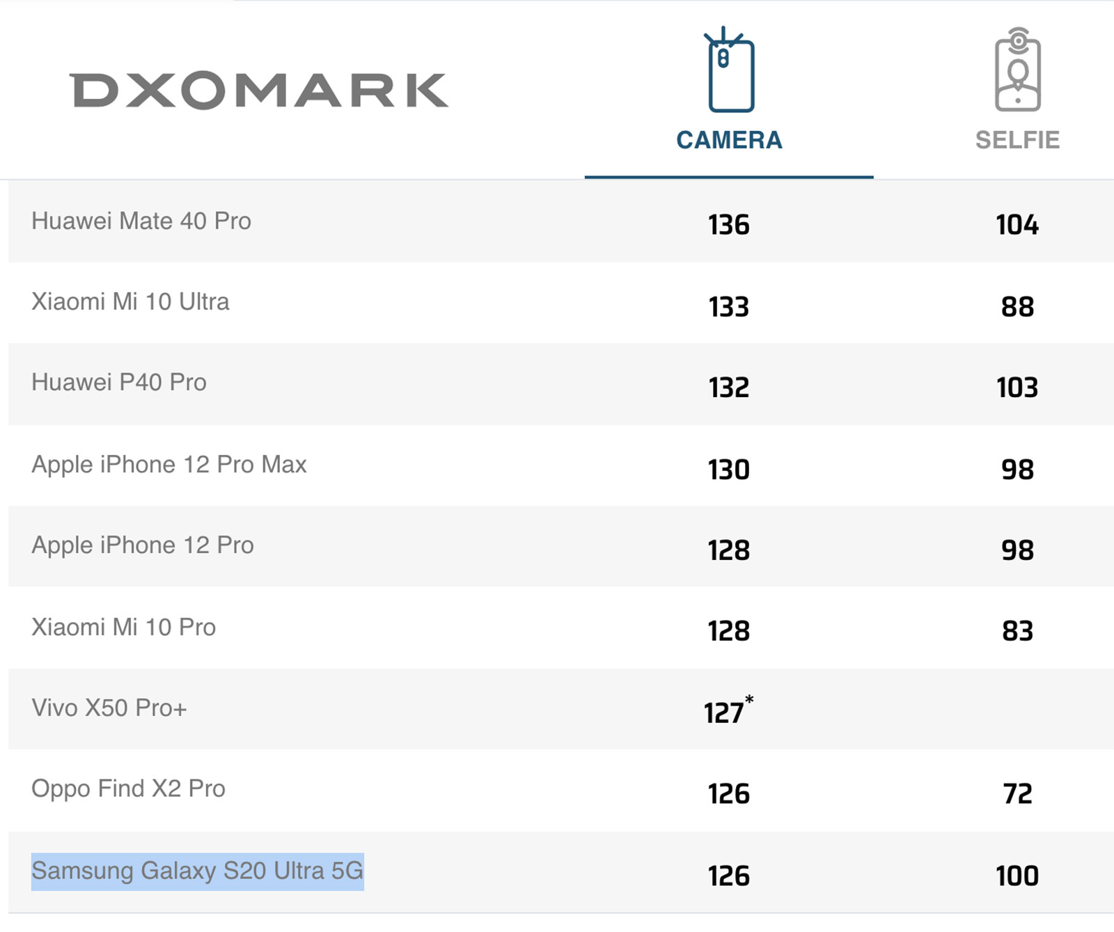 Samsung Galaxy S20 Ultra входит в десятку лучших камерофонов рейтинга DXOMARK