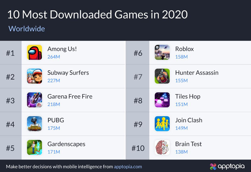 Among Us возглавила топ самых популярных мобильных игр