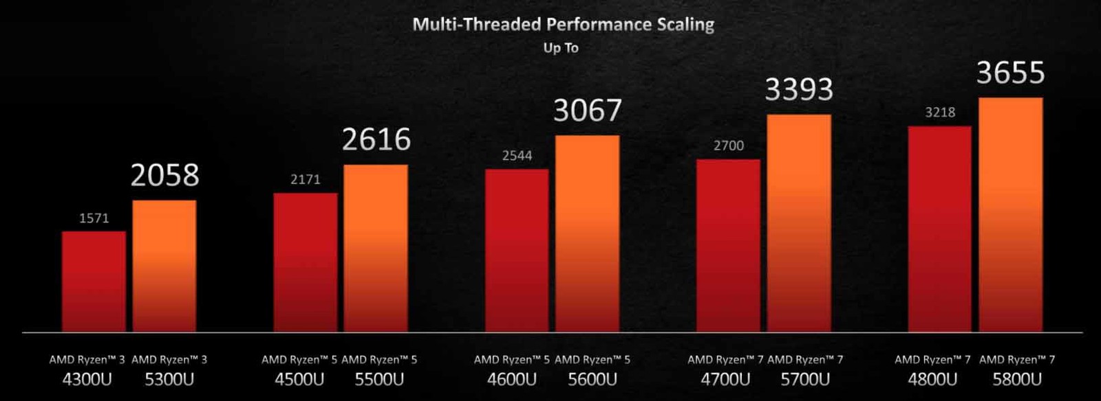 AMD представила мобильные процессоры Ryzen 5000-й серии и видеокары AMD Radeon RX 6700